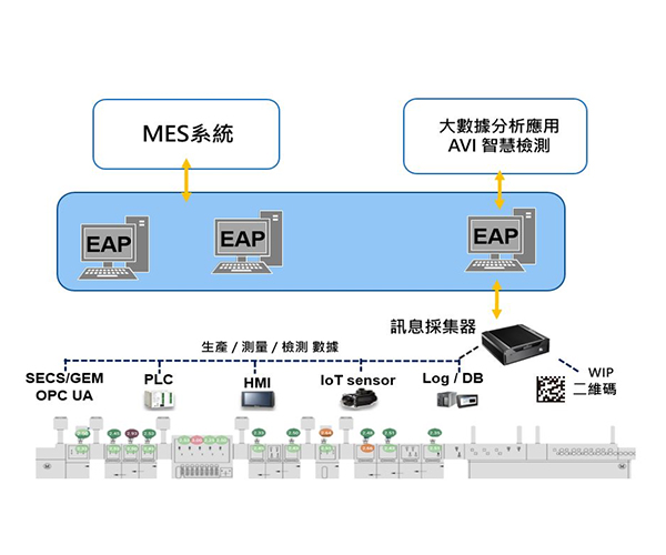 EAP (Equipment  Automatic Program)